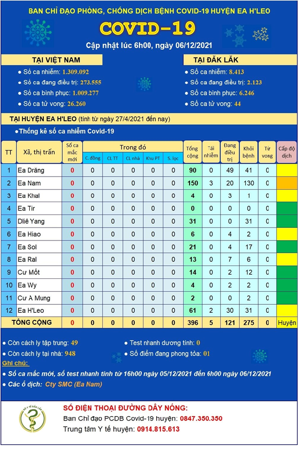 Cập nhật tình hình dịch COVID-19 huyện Ea H’Leo (tính đến 6h00 ngày 06/12/2021)